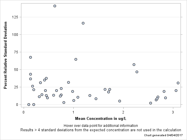 The SGPlot Procedure